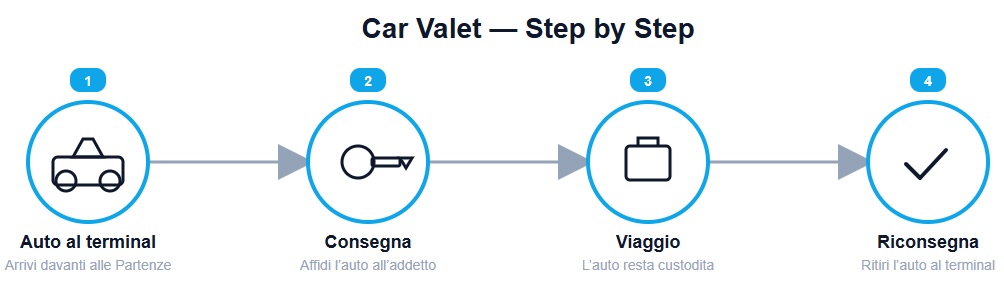 Come funziona il car valet - MyParking
